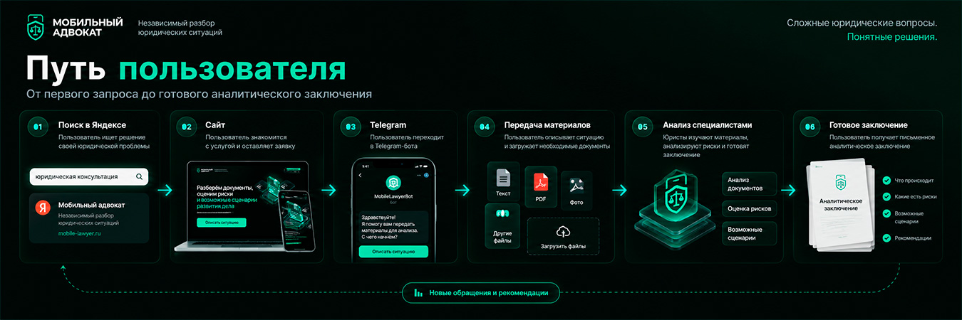 Путь пользователя сервиса Мобильный адвокат